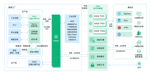 云邊協同架構助力智能工廠視覺AI缺陷檢測應用構建 數據處理服務的進化之路